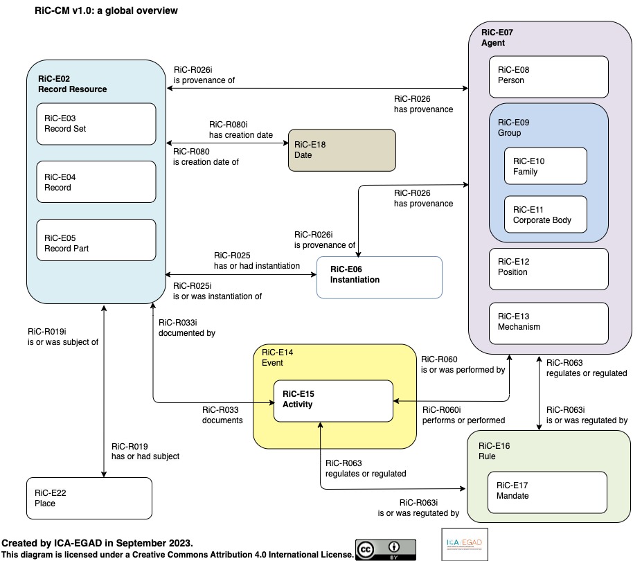 Records in Contexts (RiC) 개념 모델 개요도